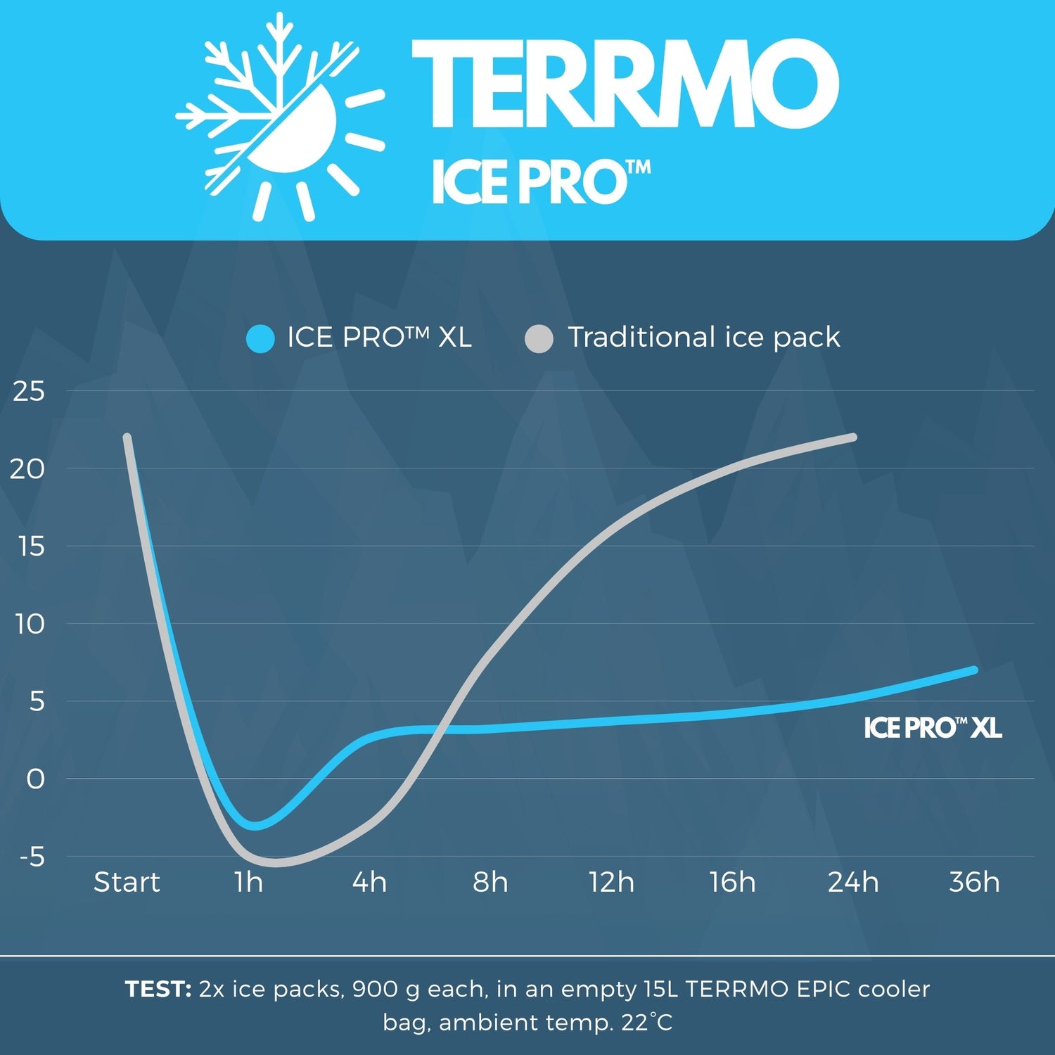 TERRMO XL ice pack vs standard packs chart