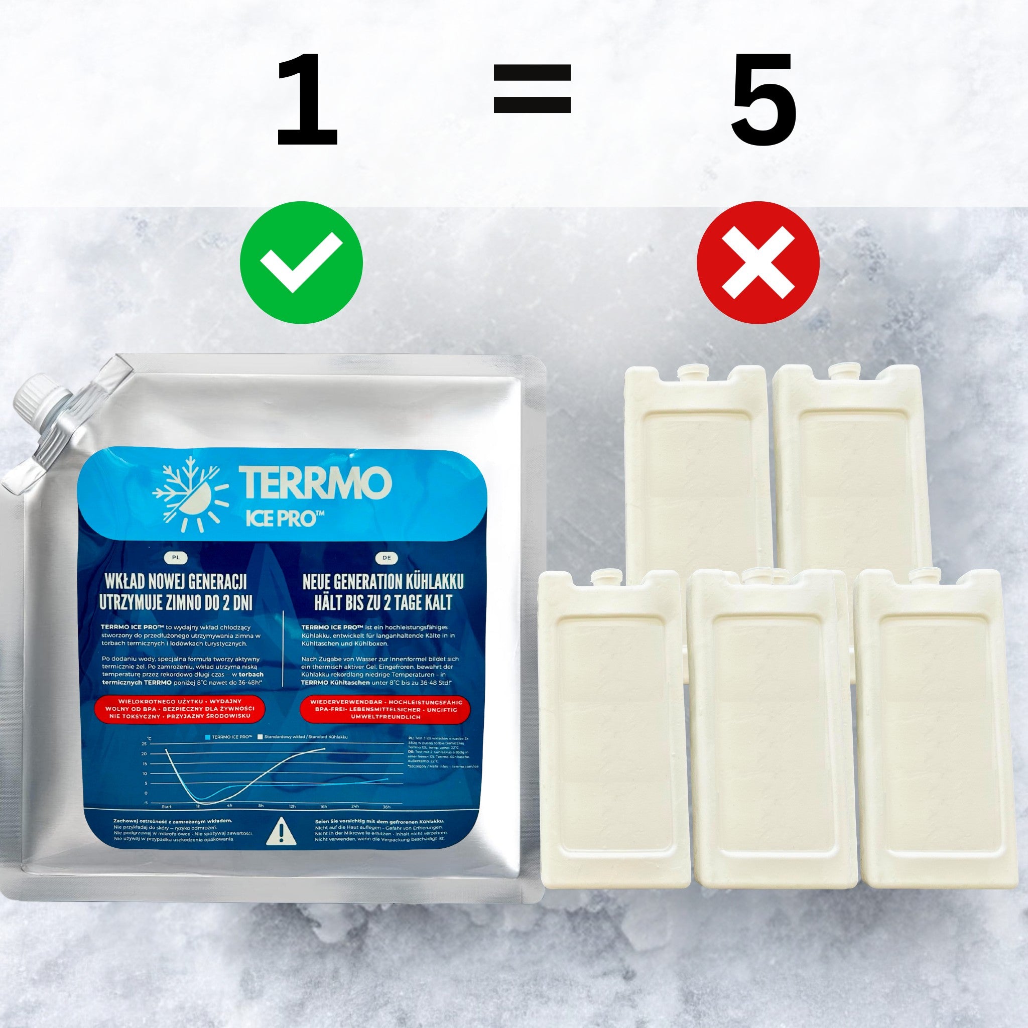 TERRMO Ice Pro XL large freezer pack compared to five standard ice packs